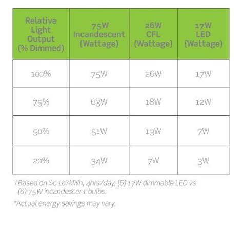 Leviton Led Dimmer Compatibility Chart