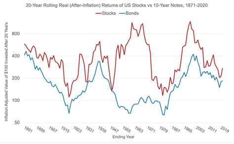 Quick Chart: 20-Year Rolling Returns of Stocks vs Bonds – GFM Asset Management