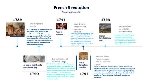 French Revolution Timeline (France)