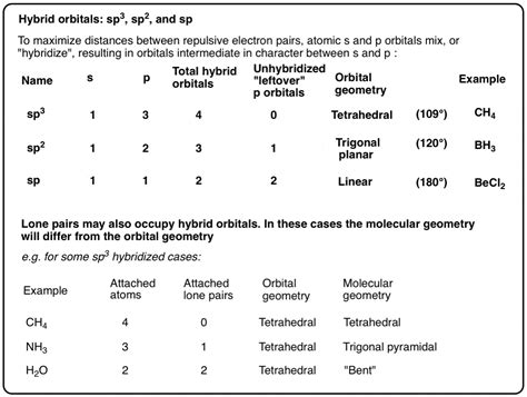 What Are Hybrid Orbitals and Hybridization? – Master Organic Chemistry