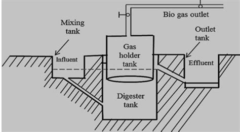 Biogas Energy Diagram