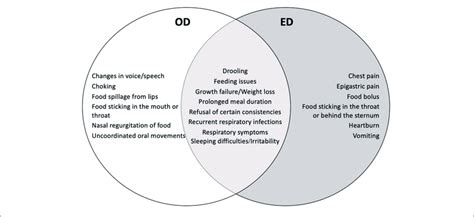 | Common and peculiar clinical features of oropharyngeal and esophageal... | Download Scientific ...