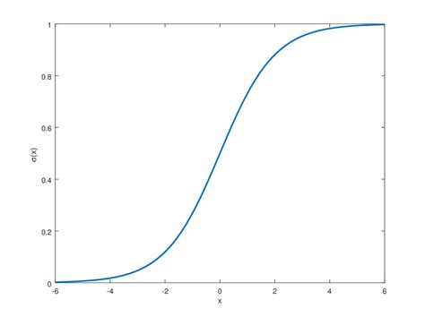 The sigmoid function (a.k.a. the logistic function) and its derivative