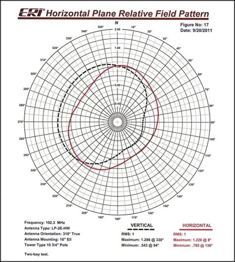 When Is a Non-Directional FM Antenna Directional?