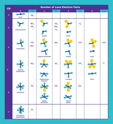 Compound molecular geometry table - kowerncure