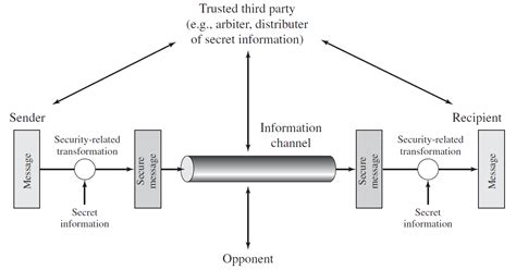 Chirag's Blog: Network security model | Netowork security model in cryptography | How to design ...