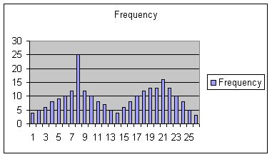 Unimodal Histogram Example