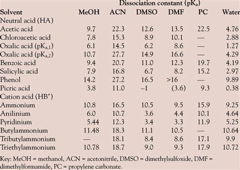 Dissociation constants of some neutral acids and cation acids in... | Download Table