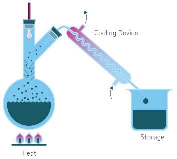 Purification Techniques Tutorial - Distillation | Water Purification | Merck