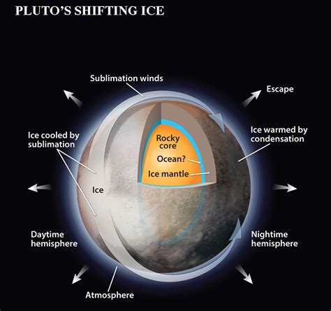 Astronomers once thought Pluto's atmosphere would condense down to the surface as it moved away ...