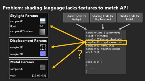 Shader Components Modular and High Performance Shader Development