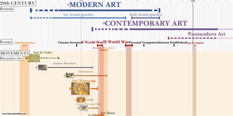 20th Century Art Movements - HistoryTimeline.com