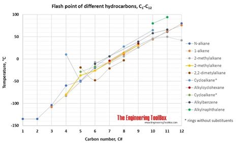 Autoignition temperature and flash point of different hydrocarbons