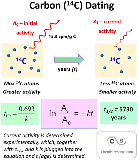 Carbon Dating Practice Problems - Chemistry Steps