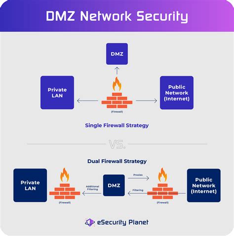 What Is a DMZ Network? | Ultimate Guide to DMZ in Networking