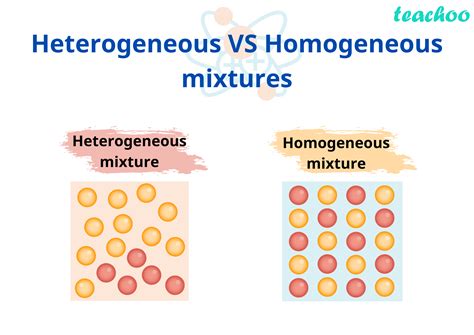 Homogeneous Mixture Diagram