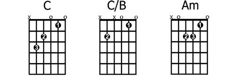 C-C/B-Am - GUITARHABITS