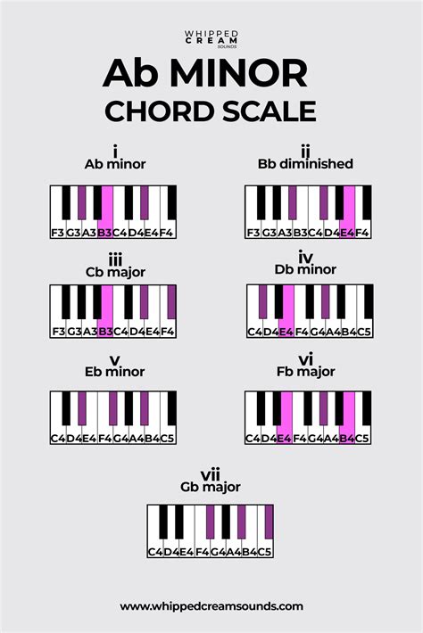 Ab Minor Chord Scale (G# Minor Chord Scale), Chords in The Key of A Flat Minor