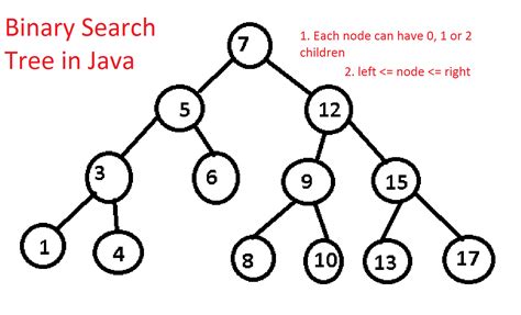 Binary Search Tree Diagram Generator Binary Search Tree Diag