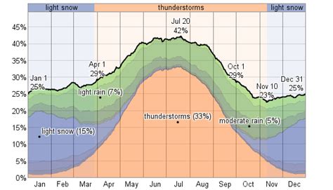 Average Weather For Amarillo, Texas, USA - WeatherSpark