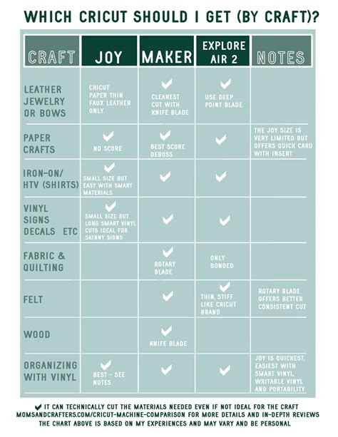 Cricut Machine Comparison: Joy vs. Explore Air 2 vs. Maker