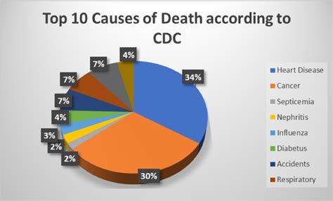 Heart Disease Graph » Before It's Too Late