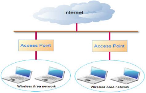 Infrastructure wireless LAN Architecture. | Download Scientific Diagram