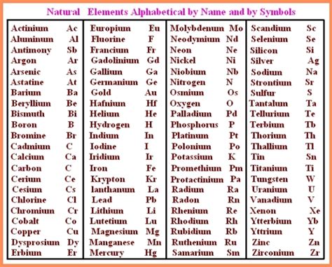 7 Pics Periodic Table Of Elements With Names And Symbols Alphabetical Order And View - Alqu Blog