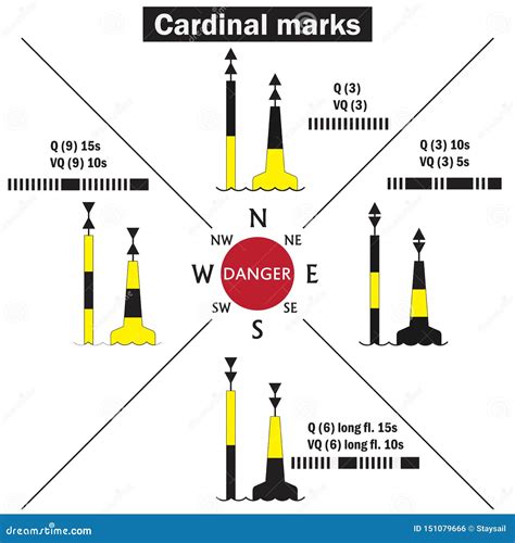 A Cardinal Marks Is A Sea Mark Or Buoy Used In Maritime Pilotage To Indicate The Position Of A ...