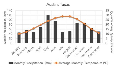 Grassland Biome Climate Graph