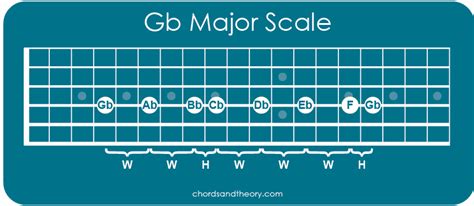 Gb Major Scale on Guitar - Chords and Theory