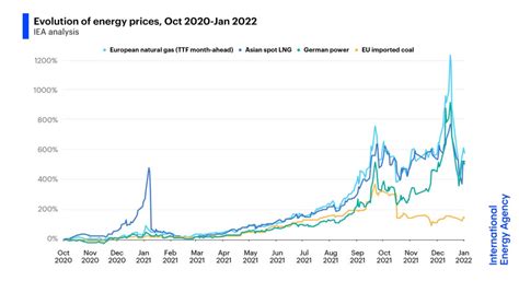 The energy crunch – What causes the rise in energy prices? | Clean ...