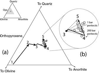 Evolution of the melt for the best-fit model in this study, projected... | Download Scientific ...