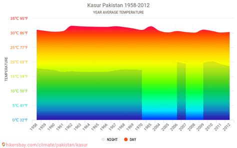 Data tables and charts monthly and yearly climate conditions in Kasur Pakistan.