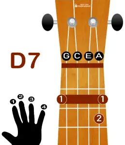 D7-ukulele-chord-800 - Know Your Instrument