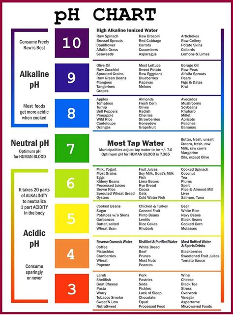 pH Chart for Chemistry Education