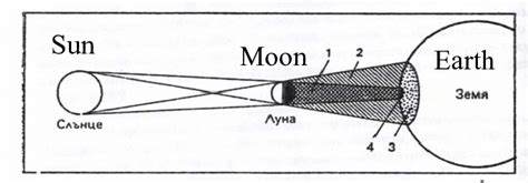 Schematic diagram of a total solar eclipse; 1-cone of the lunar umbra;... | Download Scientific ...