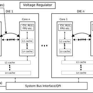 An abstract architecture of a multi-core processor. | Download ...