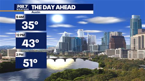 Central Texas weather: Warming trend as sunshine returns | FOX 7 Austin