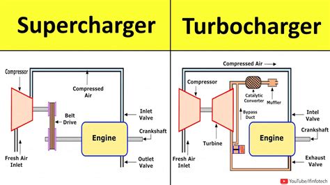 Supercharger Diagram