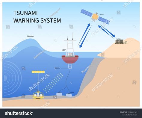 Tsunami Warning System Buoy Ocean Prevent Stock Vector (Royalty Free) 2246401969 | Shutterstock