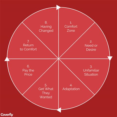 Screenwriting Plot and Story Structure - Coverfly