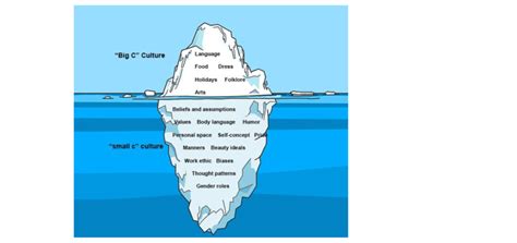 The Iceberg Model of Culture. | Download Scientific Diagram