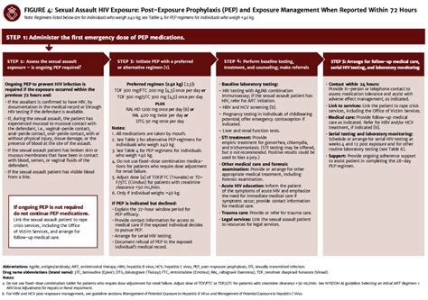 PEP to Prevent HIV Infection - AIDS Institute Clinical Guidelines