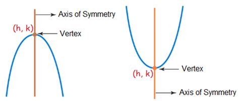 How to Find Vertex of a Quadratic Function