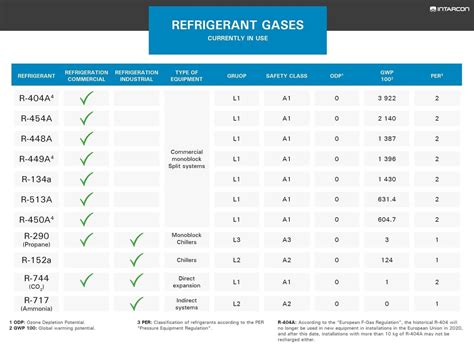 Refrigerant gases that are most used for refrigeration - INTARCON