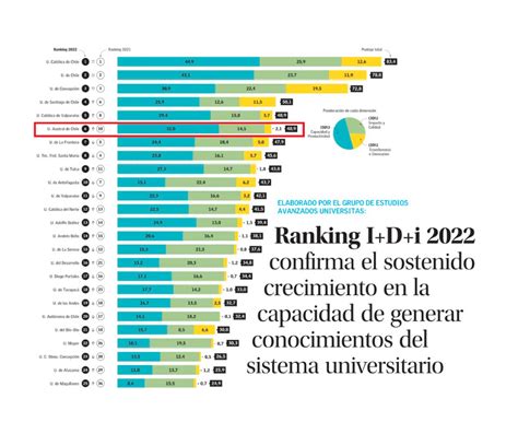 UACh en el TOP 10 de universidades chilenas en ranking de I+D+i 2022 ...