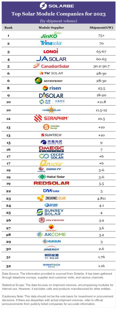 Top PV module companies by shipment volume in 2023|Featured, Manufacturing, Shipment Ranking ...