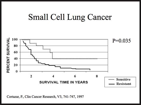 Sopravvivenza small cell lung cancer – Le Malattie dell'Apparato Respiratorio