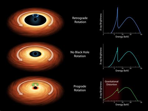 How to Measure the Spin of a Black Hole | Black hole, Theory of ...